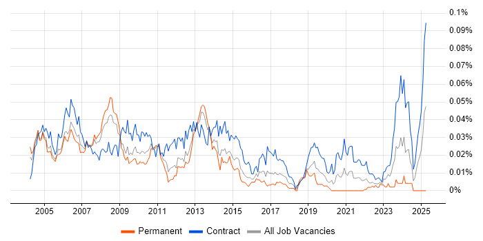 Job vacancy trend for SAP Technical Consultant in London Job vacancy trend for SAP Technical Consultant in London