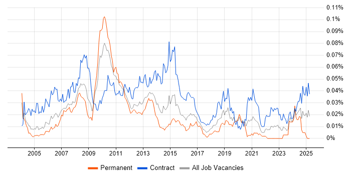 Job vacancy trend for SAP Test Manager in London Job vacancy trend for SAP Test Manager in London