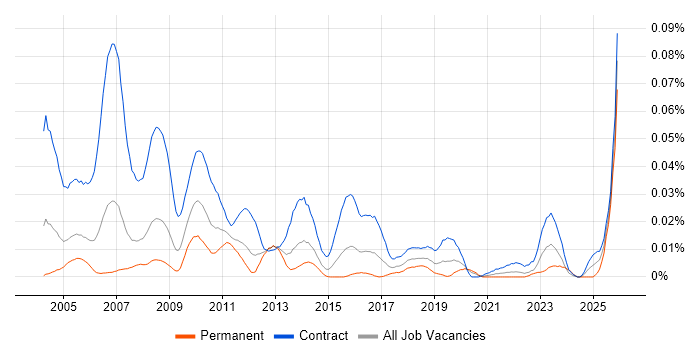 SAP Tester job vacancy trend in London
