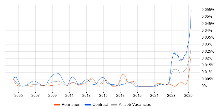 Job vacancy trend for SAP VC in London