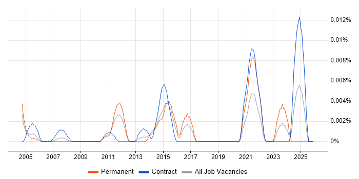 SAP WM Business Analyst job vacancy trend in London