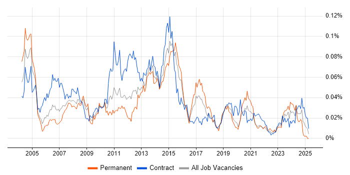 Job vacancy trend for SAP WM in London Job vacancy trend for SAP WM in London