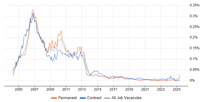 Job vacancy trend for SAP XI in London