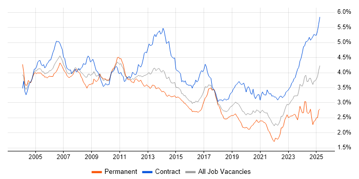 Job vacancy trend for SAP in London Job vacancy trend for SAP in London