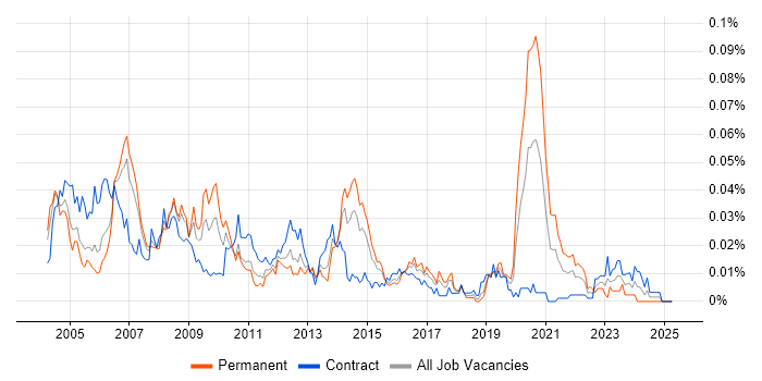 Job vacancy trend for SAPscript in London Job vacancy trend for SAPscript in London