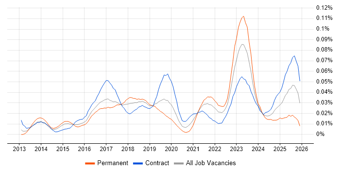 SAPUI5 job vacancy trend in London