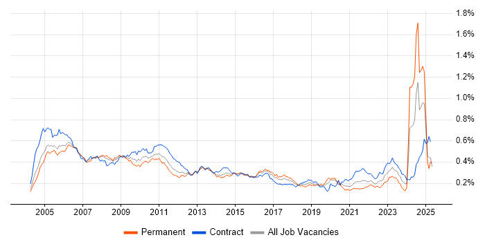 Job vacancy trend for Sarbanes-Oxley in London