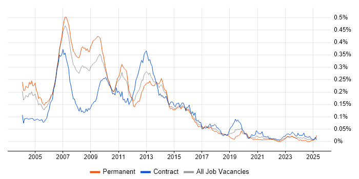 Job vacancy trend for SAS Analyst in London Job vacancy trend for SAS Analyst in London