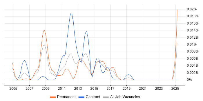 Job vacancy trend for SAS BI Analyst in London Job vacancy trend for SAS BI Analyst in London