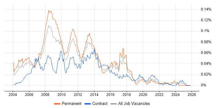 SAS Consultant job vacancy trend in London