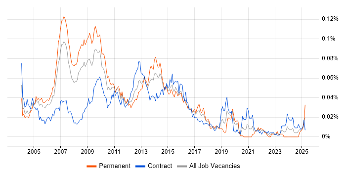 Job vacancy trend for SAS Data Analyst in London Job vacancy trend for SAS Data Analyst in London
