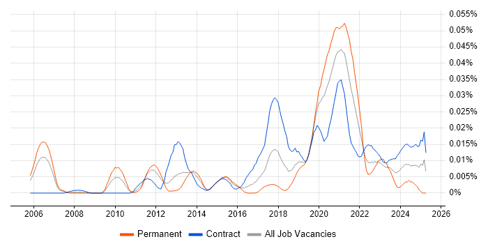 Job vacancy trend for SAS Engineer in London Job vacancy trend for SAS Engineer in London