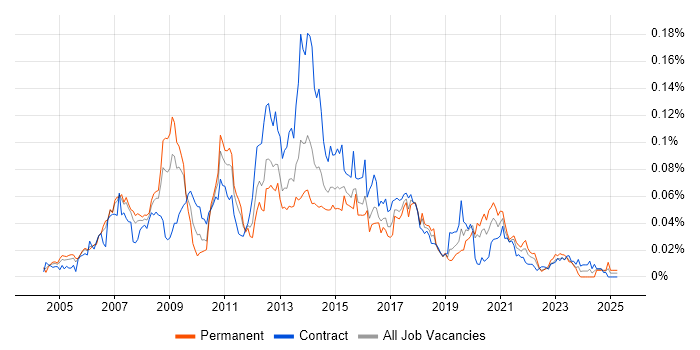 Job vacancy trend for SAS Enterprise Guide in London Job vacancy trend for SAS Enterprise Guide in London