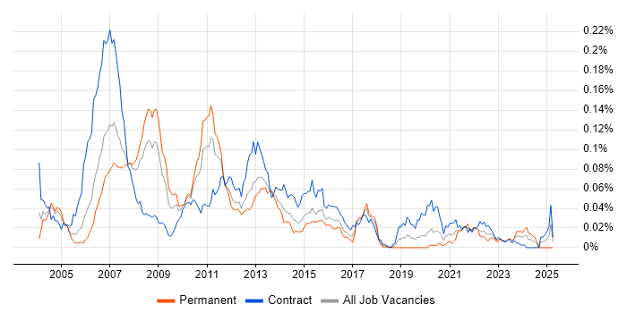 Job vacancy trend for SAS Macro in London Job vacancy trend for SAS Macro in London