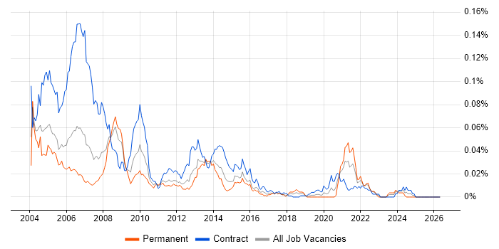 SAS Programmer job vacancy trend in London