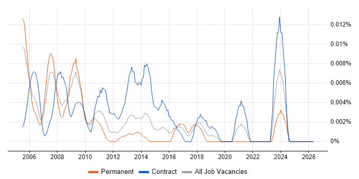 SAS Project Manager job vacancy trend in London