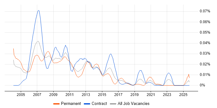 SAS Risk Analyst job vacancy trend in London