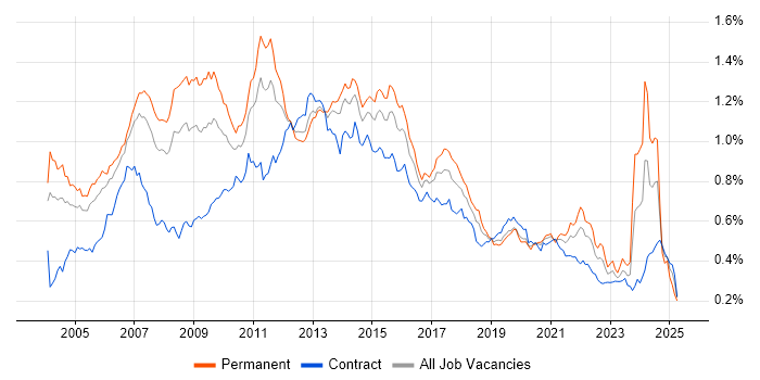 Job vacancy trend for SAS in London Job vacancy trend for SAS in London
