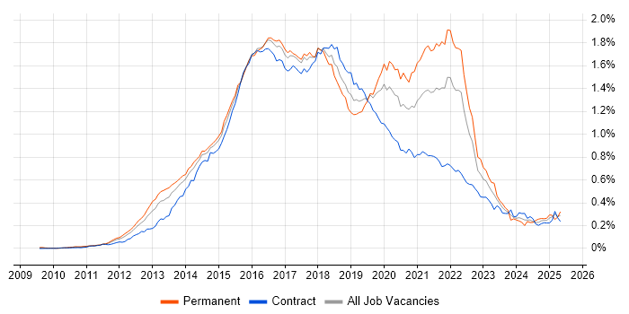 Job vacancy trend for Sass in London Job vacancy trend for Sass in London