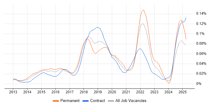 Job vacancy trend for Sauce Labs in London