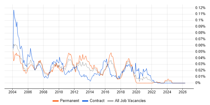SAX job vacancy trend in London