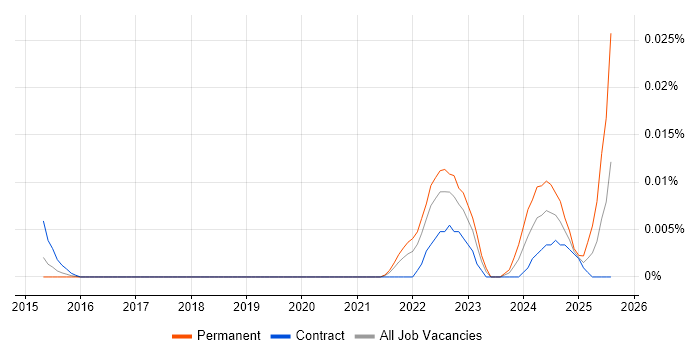 Job vacancy trend for SBOM in London Job vacancy trend for SBOM in London