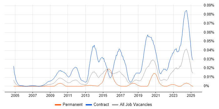 Job vacancy trend for SC Cleared DBA in London Job vacancy trend for SC Cleared DBA in London