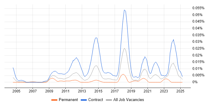 Job vacancy trend for SC Cleared Desktop Support in London Job vacancy trend for SC Cleared Desktop Support in London