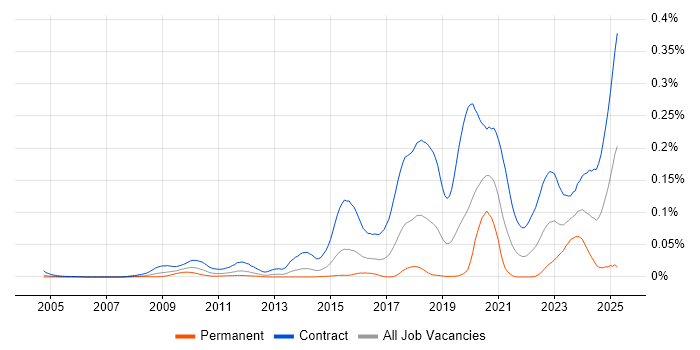Job vacancy trend for SC Cleared Java Developer in London Job vacancy trend for SC Cleared Java Developer in London