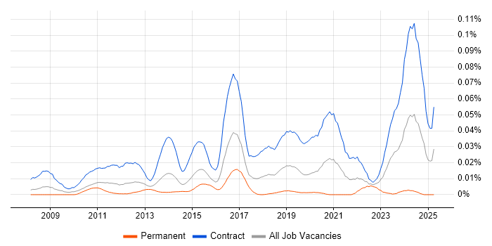 Job vacancy trend for SC Cleared Network Engineer in London Job vacancy trend for SC Cleared Network Engineer in London