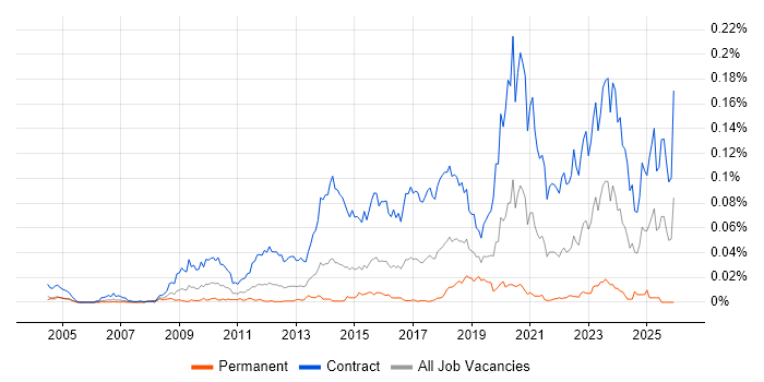 SC Cleared Project Manager job vacancy trend in London