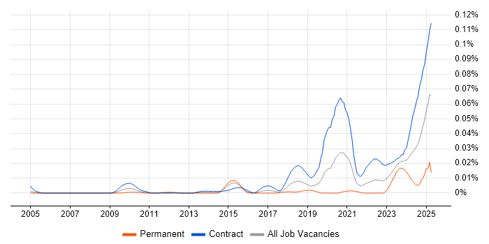 Job vacancy trend for SC Cleared Software Engineer in London