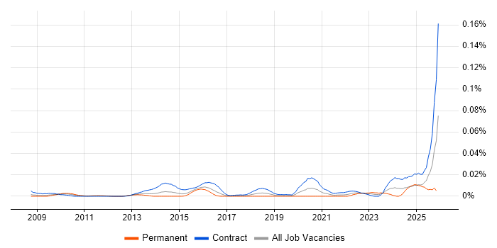 SC Cleared Technical Consultant job vacancy trend in London