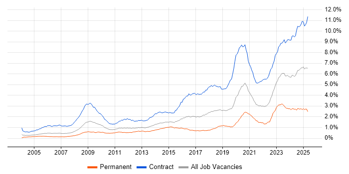 Job vacancy trend for SC Cleared in London Job vacancy trend for SC Cleared in London