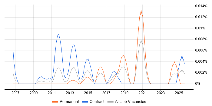 Job vacancy trend for SCADA Consultant in London