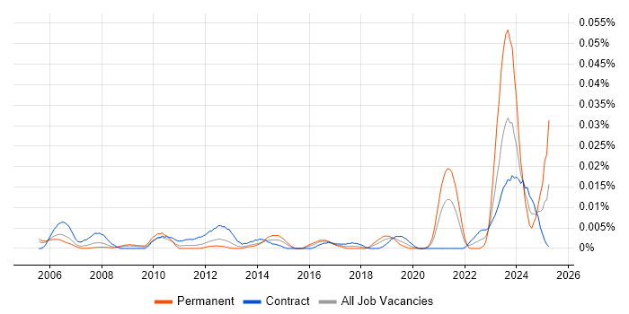 Job vacancy trend for SCADA Engineer in London Job vacancy trend for SCADA Engineer in London