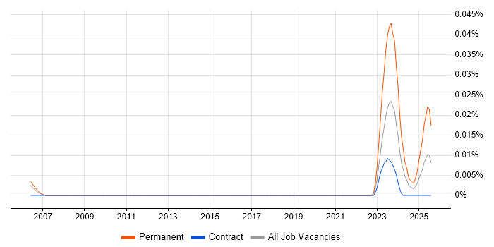 Job vacancy trend for SCADA Software Engineer in London