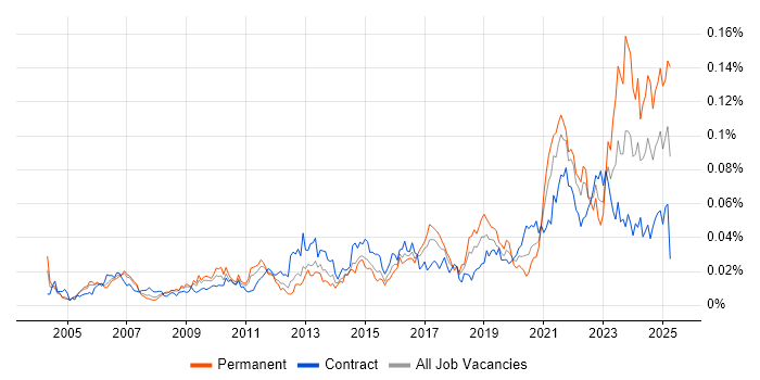 Job vacancy trend for SCADA in London Job vacancy trend for SCADA in London