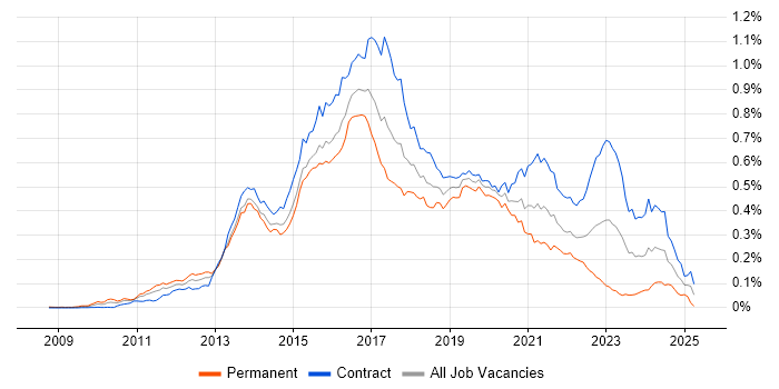 Job vacancy trend for Scala Developer in London Job vacancy trend for Scala Developer in London