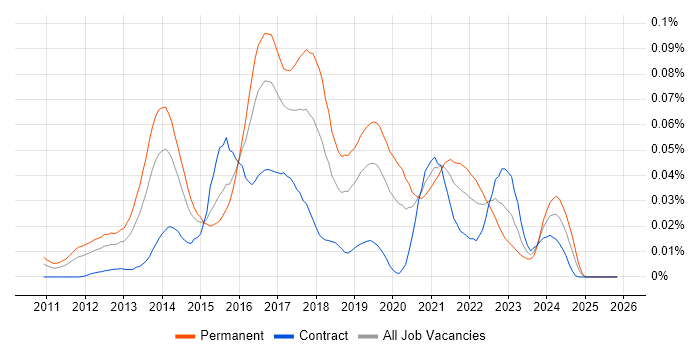 Scala Software Engineer job vacancy trend in London