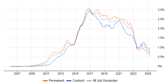 Job vacancy trend for Scala in London Job vacancy trend for Scala in London