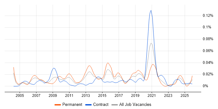 Scalability Testing job vacancy trend in London