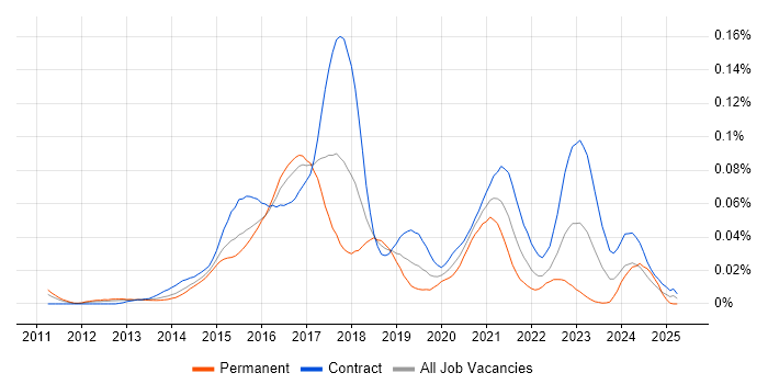 Job vacancy trend for ScalaTest in London Job vacancy trend for ScalaTest in London