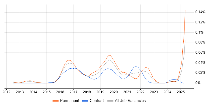 Job vacancy trend for Scalaz in London
