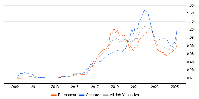 Job vacancy trend for Scaled Agile Framework in London Job vacancy trend for Scaled Agile Framework in London
