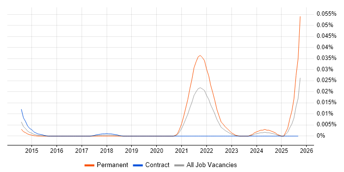 Scality job vacancy trend in London