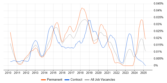 Job vacancy trend for SCCM Infrastructure Engineer in London