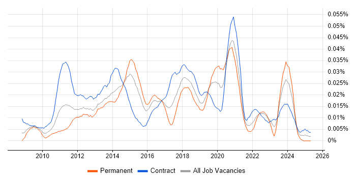 Job vacancy trend for SCCM Specialist in London Job vacancy trend for SCCM Specialist in London