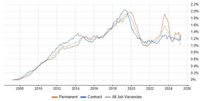 Job vacancy trend for SCCM in London Job vacancy trend for SCCM in London