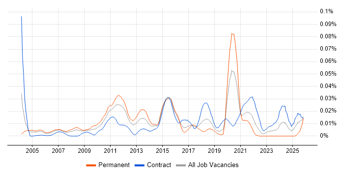 SCCP job vacancy trend in London